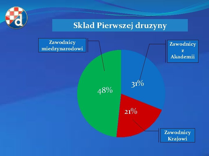 Sklad Pierwszej druzyny Zawodnicy miedzynarodowi Zawodnicy z Akademii 48% 31% 21% Zawodnicy Krajowi 