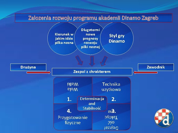Zalozenia rozwoju programu akademii Dinamo Zagreb Kierunek w jakim idzie pilka nozna Drużyna Dlugotermi