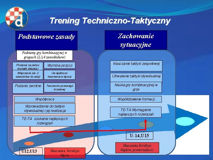 Trening Techniczno-Taktyczny Podstawowe zasady Zachowanie sytuacyjne Podstawy gry kombinacyjnej w grupach (2, 3, 4