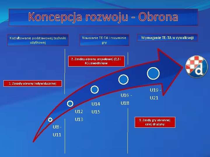 Koncepcja rozwoju - Obrona Kształtowanie podstawowej techniki użytkowej Nauczanie TE-TA i rozuminie gry Wymaganie