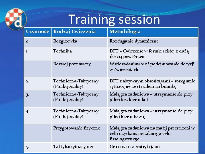 Training session Czynność Rodzaj Ćwiczenia Metodologia 0. Rozgrzewka Rozciąganie dynamiczne 1. Technika DFT –