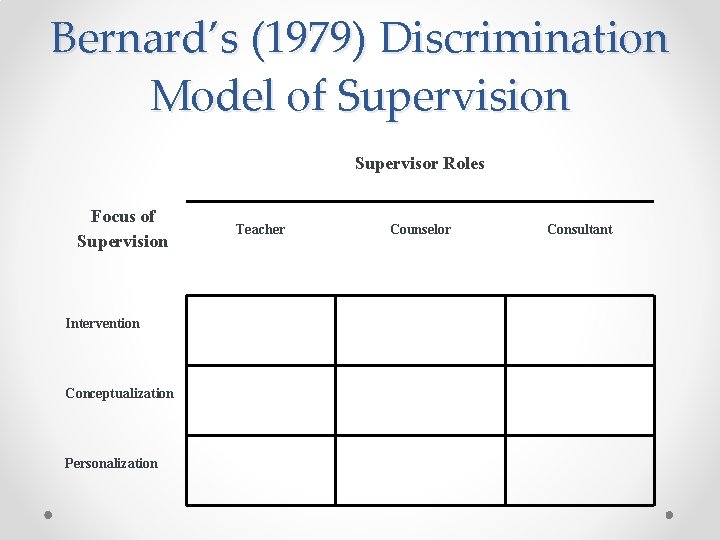 Bernard’s (1979) Discrimination Model of Supervision Supervisor Roles Focus of Supervision Intervention Conceptualization Personalization