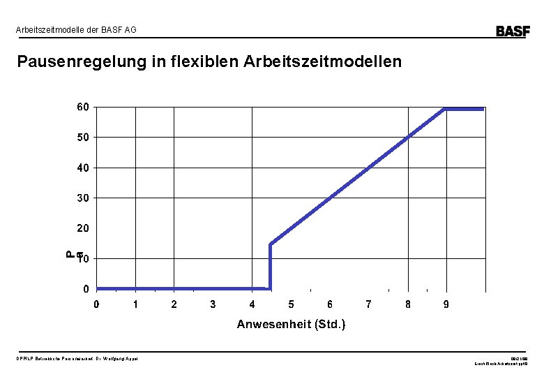 Arbeitszeitmodelle der BASF AG Pausenregelung in flexiblen Arbeitszeitmodellen DPP/LP Betriebliche Personalarbeit, Dr. Wolfgang Appel