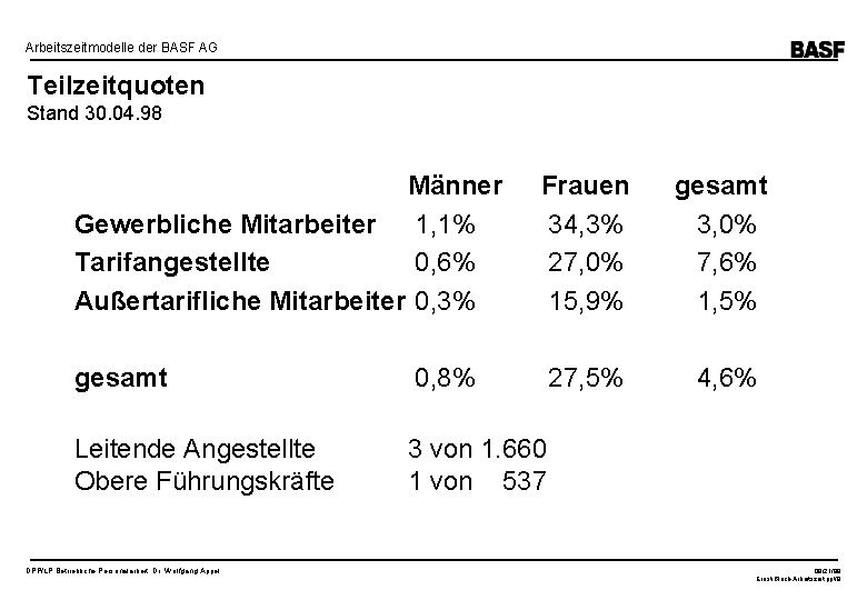 Arbeitszeitmodelle der BASF AG Teilzeitquoten Stand 30. 04. 98 Männer Gewerbliche Mitarbeiter 1, 1%