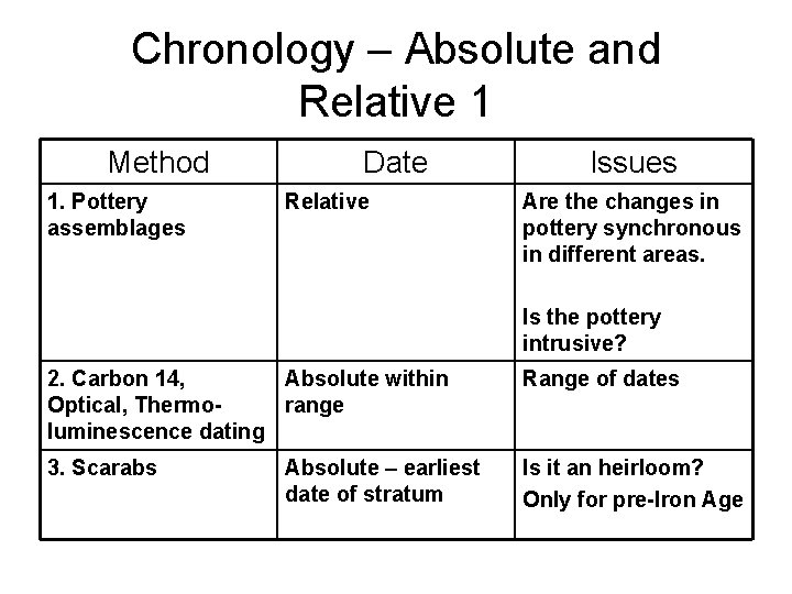 Chronology – Absolute and Relative 1 Method 1. Pottery assemblages Date Relative Issues Are