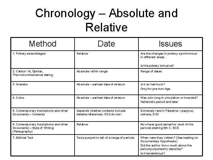 Chronology – Absolute and Relative Method 1. Pottery assemblages Date Relative Issues Are the