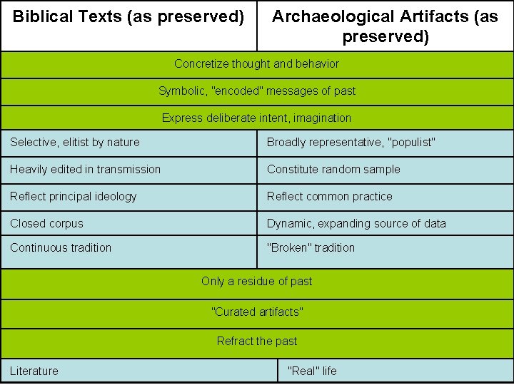 Biblical Texts (as preserved) Archaeological Artifacts (as preserved) Concretize thought and behavior Symbolic, "encoded"