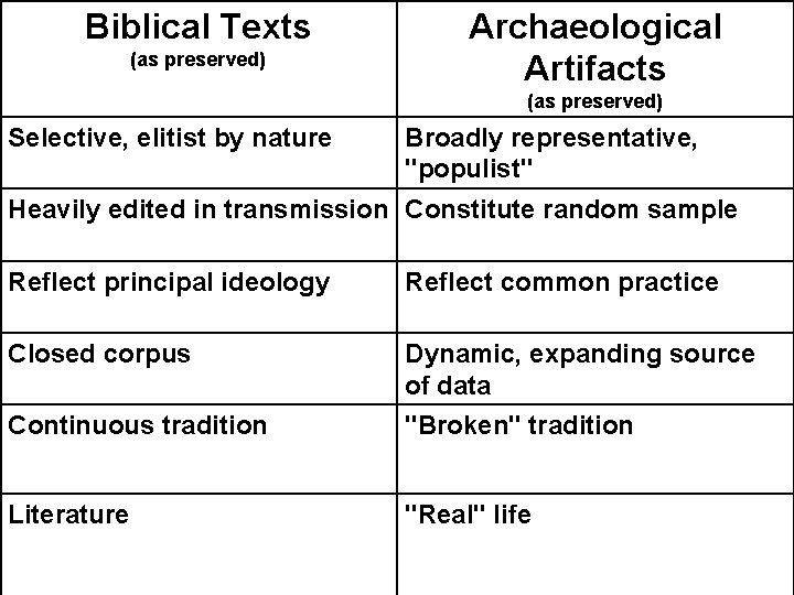 Biblical Texts (as preserved) Archaeological Artifacts (as preserved) Selective, elitist by nature Broadly representative,