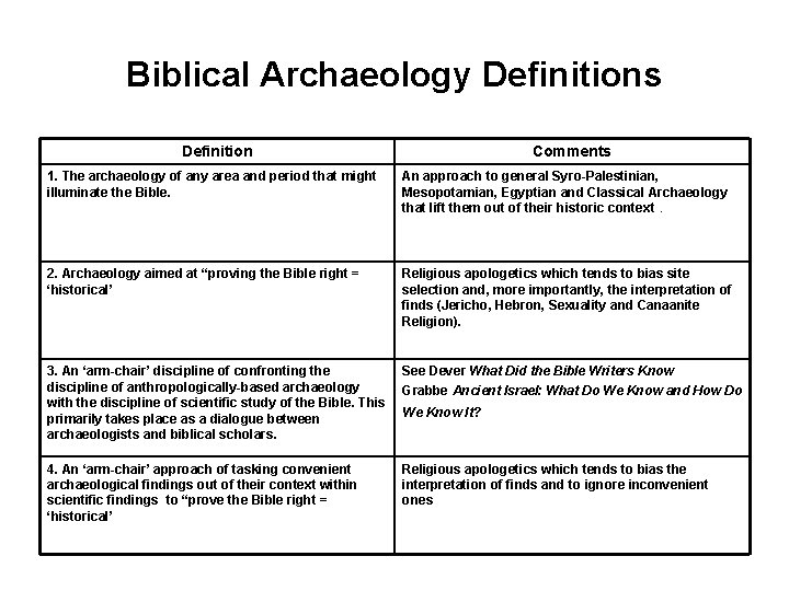 Biblical Archaeology Definitions Definition Comments 1. The archaeology of any area and period that