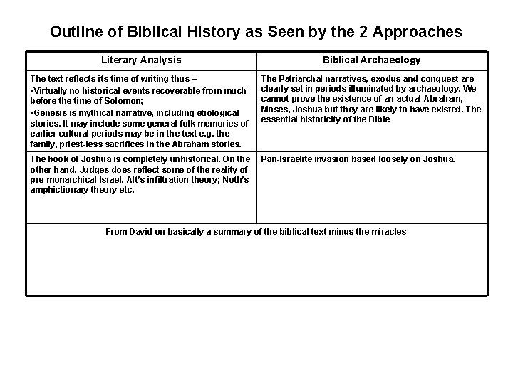 Outline of Biblical History as Seen by the 2 Approaches Literary Analysis Biblical Archaeology