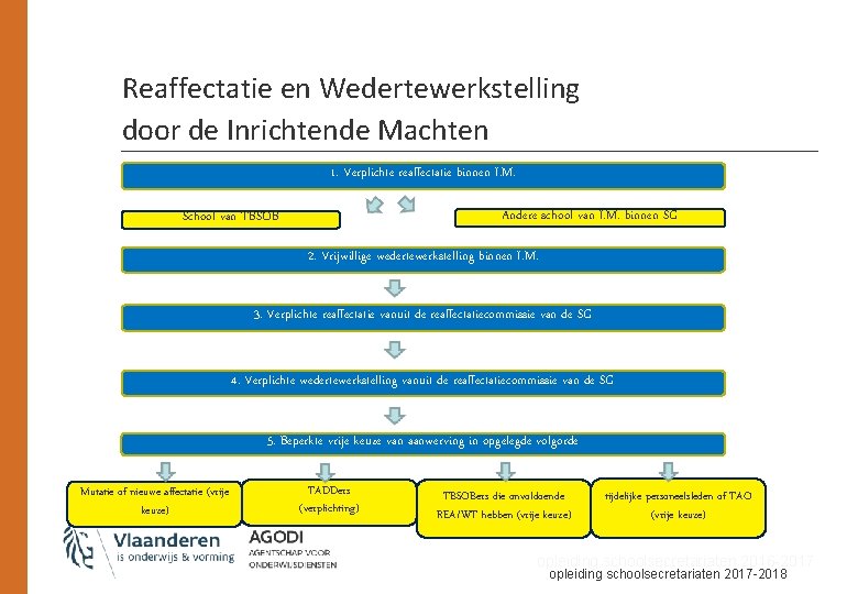 Reaffectatie en Wedertewerkstelling door de Inrichtende Machten 1. Verplichte reaffectatie binnen I. M. Andere