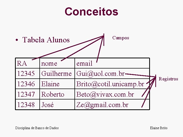 Conceitos • Tabela Alunos RA 12345 12346 12347 12348 nome Guilherme Elaine Roberto José