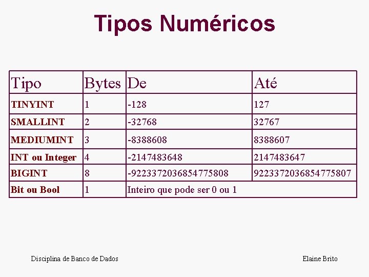 Tipos Numéricos Tipo Bytes De Até TINYINT 1 -128 127 SMALLINT 2 -32768 32767