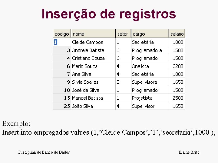 Inserção de registros Exemplo: Insert into empregados values (1, ’Cleide Campos’, ’ 1’, ’secretaria’,