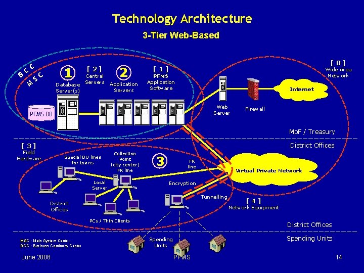 Technology Architecture 3 -Tier Web-Based B C C M 1 SC Database Server(s) [2]