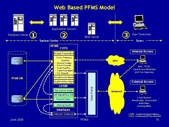 Web Based PFMS Model Application Servers Database Server 1 2 3 Web Server Users