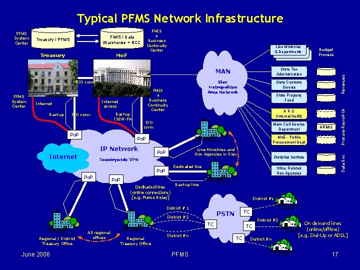 Typical PFMS Network Infrastructure Treasury Mo. F Line Ministries & Departments F/O conn. PFMS