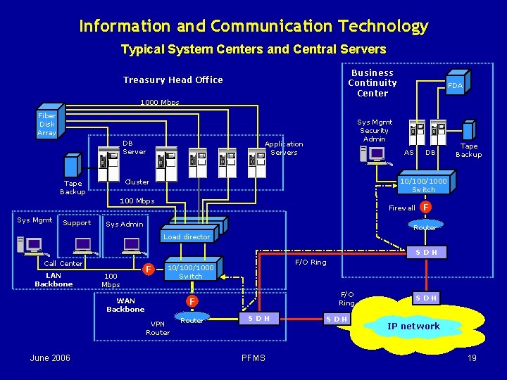 Information and Communication Technology Typical System Centers and Central Servers Business Continuity Center Treasury