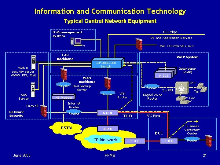 Information and Communication Technology Typical Central Network Equipment 100 Mbps NW management system DB