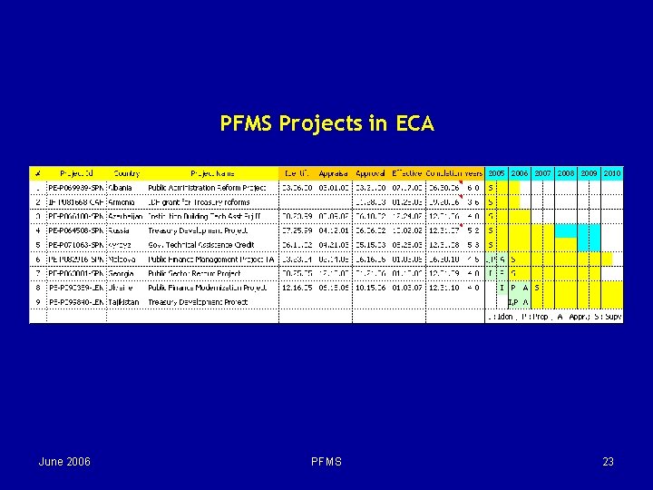 PFMS Projects in ECA June 2006 PFMS 23 