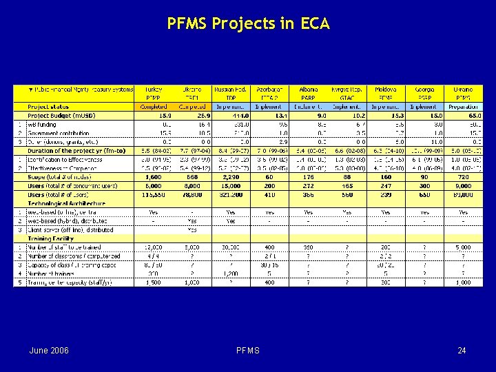 PFMS Projects in ECA June 2006 PFMS 24 