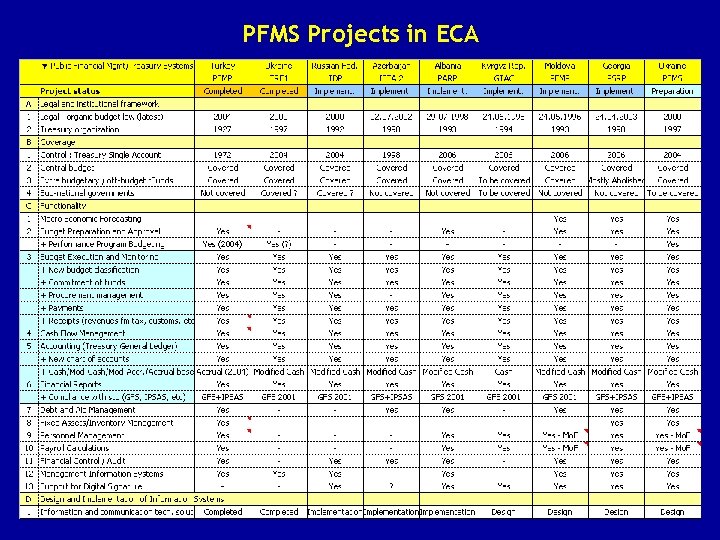 PFMS Projects in ECA June 2006 PFMS 25 