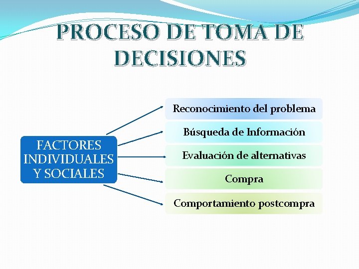 PROCESO DE TOMA DE DECISIONES Reconocimiento del problema FACTORES INDIVIDUALES Y SOCIALES Búsqueda de