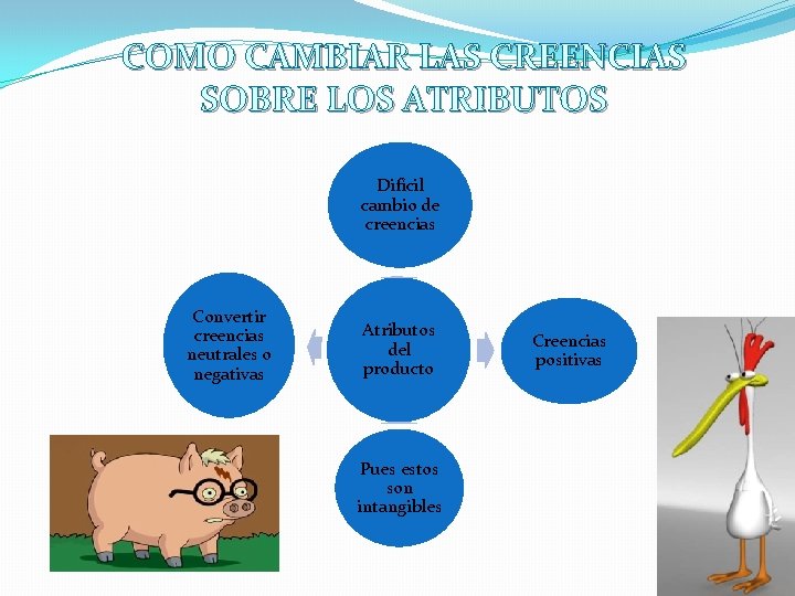 COMO CAMBIAR LAS CREENCIAS SOBRE LOS ATRIBUTOS Difícil cambio de creencias Convertir creencias neutrales