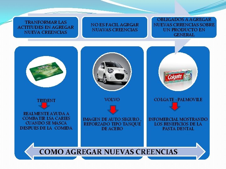 TRANFORMAR LAS ACTITUDES EN AGREGAR NUEVA CREENCIAS NO ES FACIL AGRGAR NUAVAS CREENCIAS OBLIGADOS