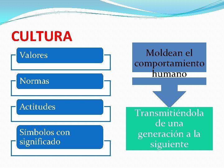 CULTURA Valores Normas Actitudes Símbolos con significado Moldean el comportamiento humano Transmitiéndola de una