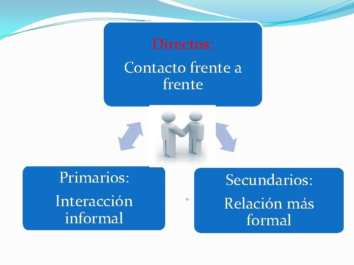 Directos: Contacto frente a frente Primarios: Interacción informal Secundarios: Relación más formal 