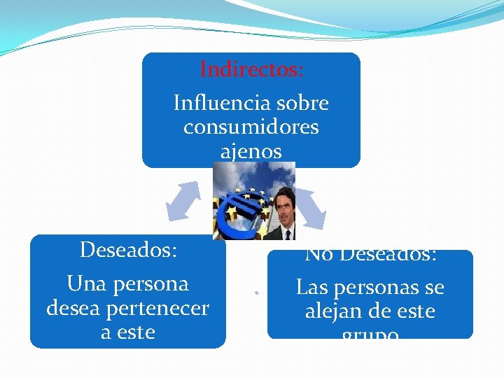 Indirectos: Influencia sobre consumidores ajenos Deseados: Una persona desea pertenecer a este No Deseados: