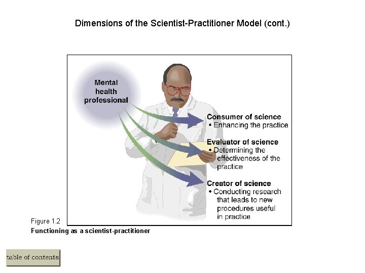 Dimensions of the Scientist-Practitioner Model (cont. ) Figure 1. 2 Functioning as a scientist-practitioner