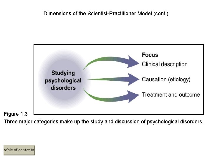 Dimensions of the Scientist-Practitioner Model (cont. ) Figure 1. 3 Three major categories make