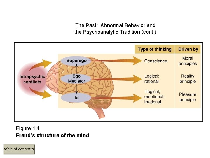 The Past: Abnormal Behavior and the Psychoanalytic Tradition (cont. ) Figure 1. 4 Freud’s