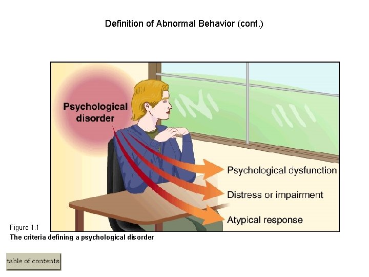 Definition of Abnormal Behavior (cont. ) Figure 1. 1 The criteria defining a psychological