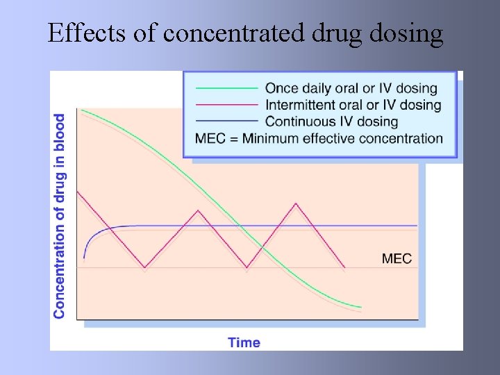 Effects of concentrated drug dosing 