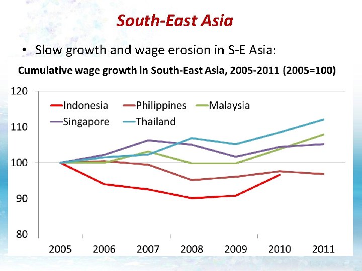 South-East Asia • Slow growth and wage erosion in S-E Asia: – Some question