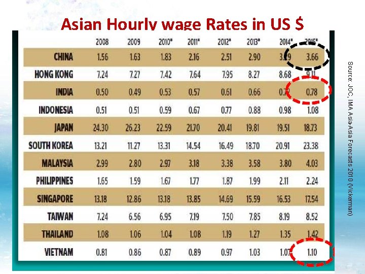 Asian Hourly wage Rates in US $ Source: JOC, IMA Asia-Asia Forecasts 2010 (Vickerman)
