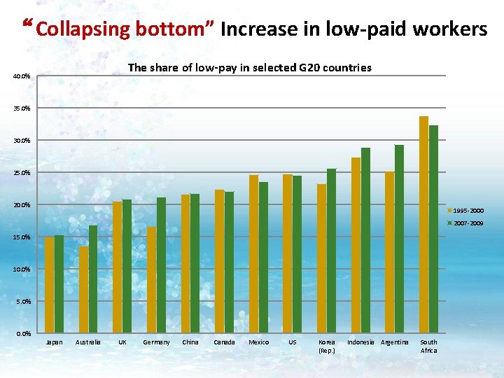 “Collapsing bottom” Increase in low-paid workers The share of low-pay in selected G 20