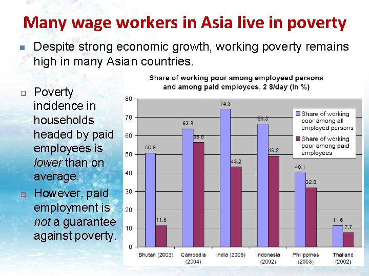 Many wage workers in Asia live in poverty n q q Despite strong economic