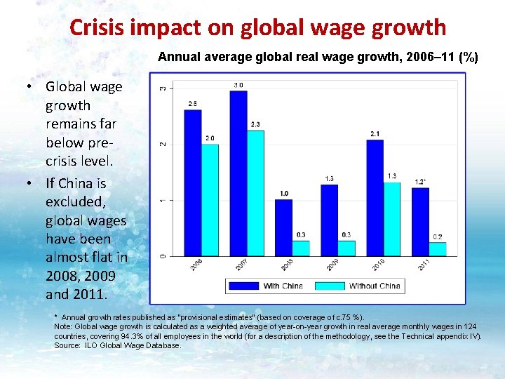 Crisis impact on global wage growth Annual average global real wage growth, 2006– 11