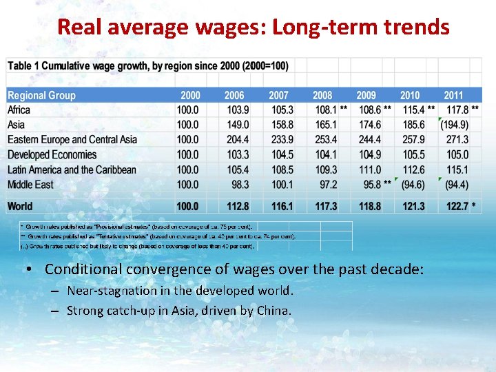 Real average wages: Long-term trends • Conditional convergence of wages over the past decade: