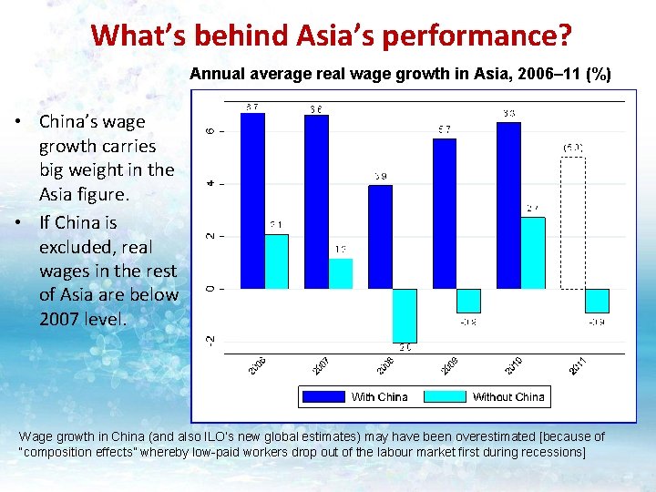 What’s behind Asia’s performance? Annual average real wage growth in Asia, 2006– 11 (%)