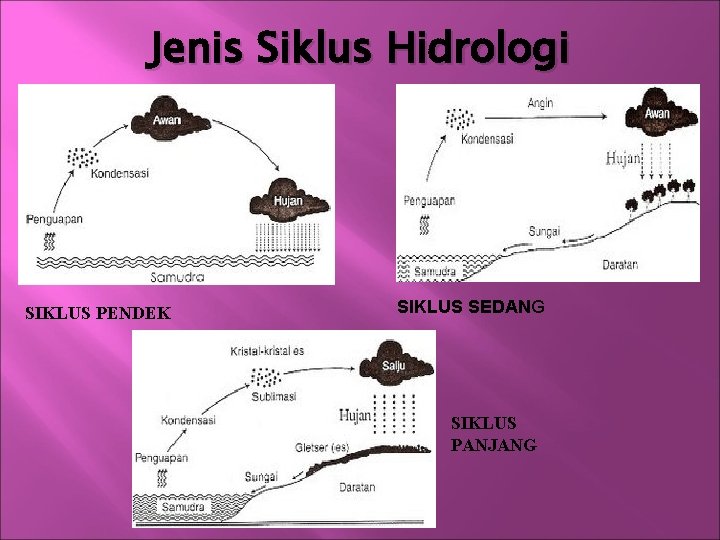 Jenis Siklus Hidrologi SIKLUS PENDEK SIKLUS SEDANG SIKLUS PANJANG 