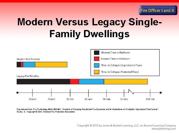 Modern Versus Legacy Single. Family Dwellings Reproduced from: Fire Technology 48(4): 865 -891, “Analysis