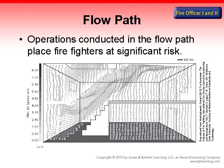Reproduced from: Madrzykowski, Daniel (2013) Fire Dynamics: The Science of Fire Fighting. International Fire