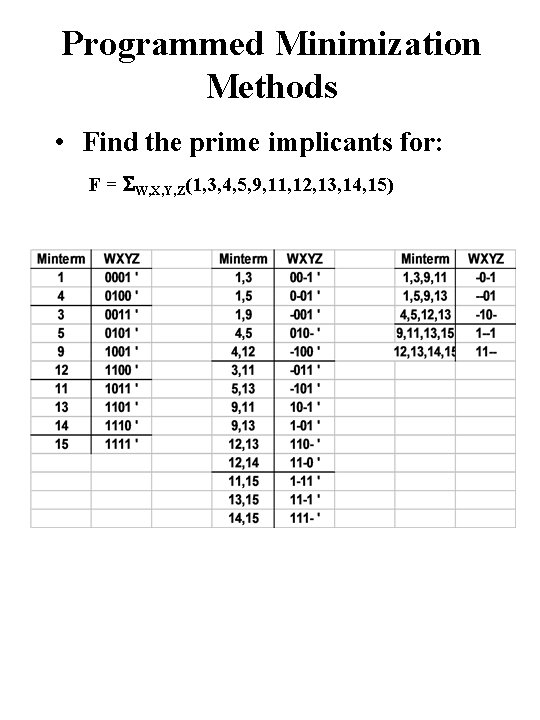 Programmed Minimization Methods • Find the prime implicants for: F = W, X, Y,