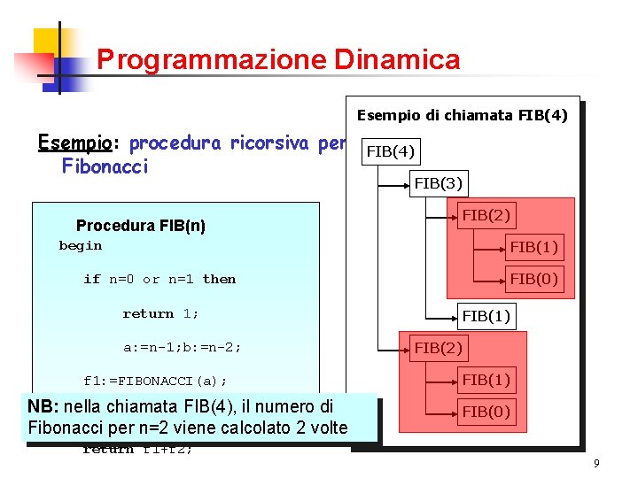 Programmazione Dinamica Esempio di chiamata FIB(4) Esempio: procedura ricorsiva per il. FIB(4) calcolo dei