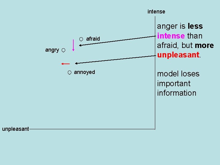 intense afraid angry annoyed unpleasant anger is less intense than afraid, but more unpleasant.